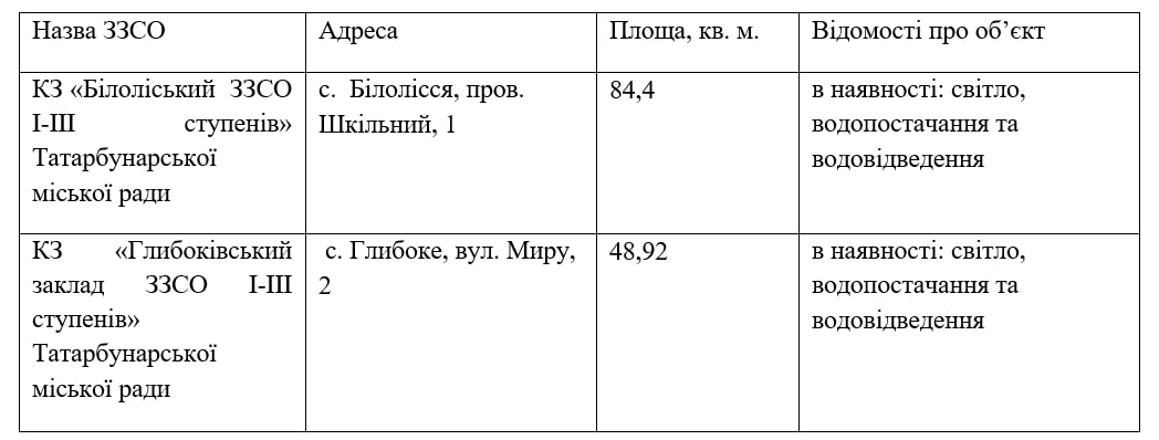 Таблиця