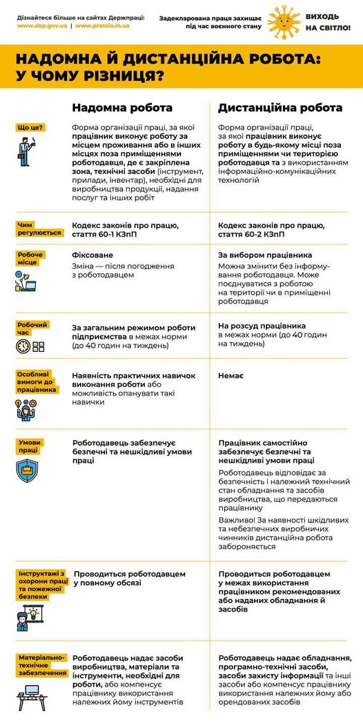 5 Інфографіка Інформаційний матеріал Держпраці Виходь на світло Надомна й дистанційна робота у чому різниця